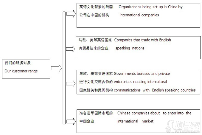 昂立企業(yè)英語課程服務(wù)對象