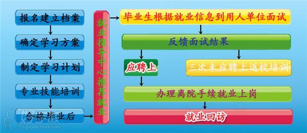 廣州北方汽車專修學院培訓--就業(yè)流程