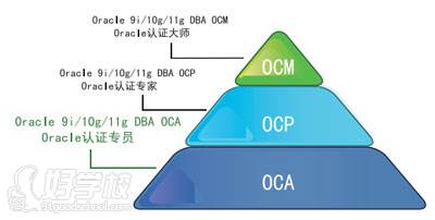 OCA認證