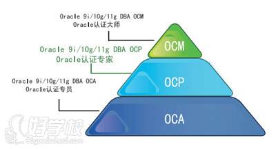 OCP認(rèn)證