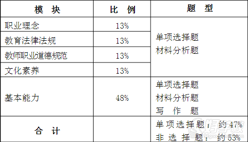 考试内容的介绍