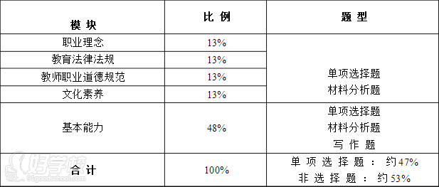 广州彦明--中学教师资格证综合素质的考试内容