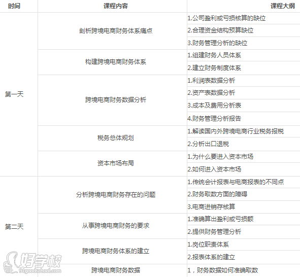 東莞321電商學(xué)院跨境財稅課程內(nèi)容