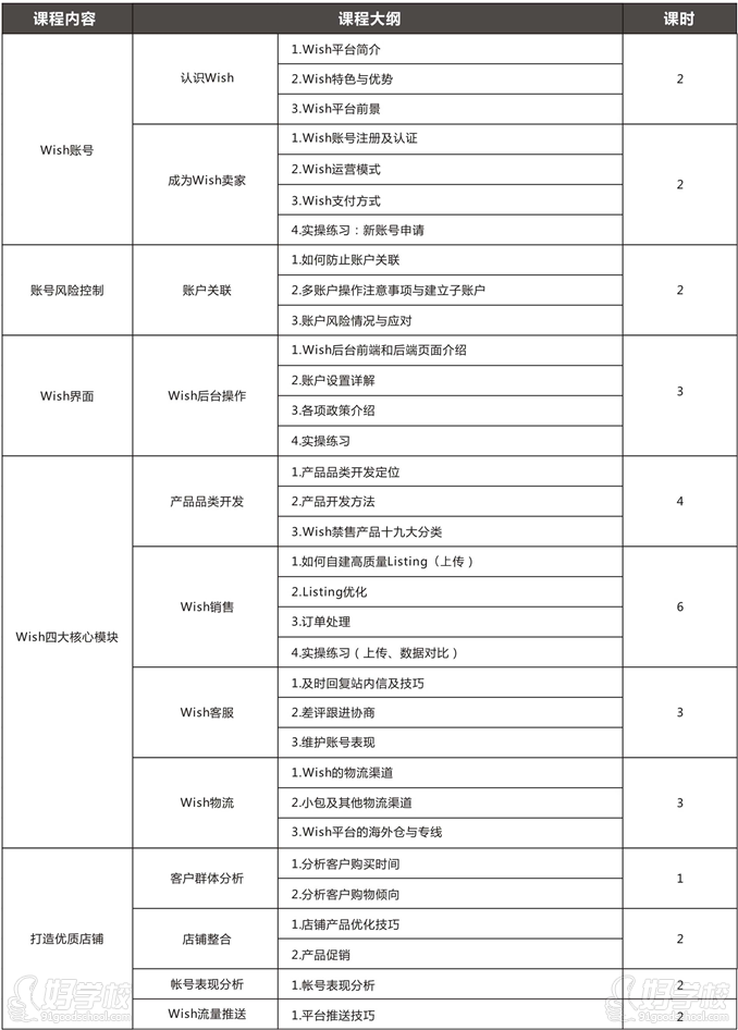 厦门321电商学院WISH课程内容