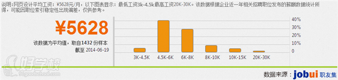 网页设计薪资