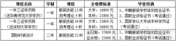 深圳中鹏服装设计学历班课程优惠