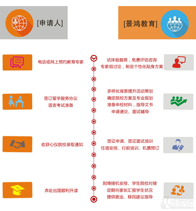深圳景鸿--服务流程