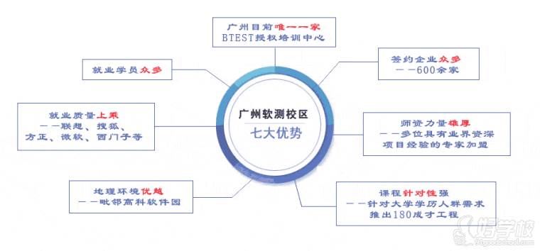 广州软测是广州唯一BTEST校区