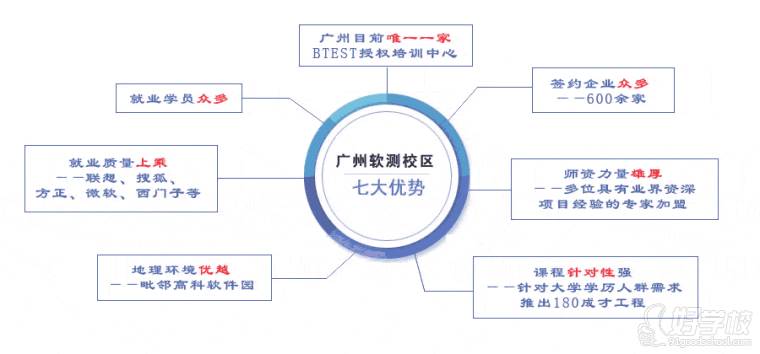 廣州軟測是廣州唯一BTEST校區(qū)