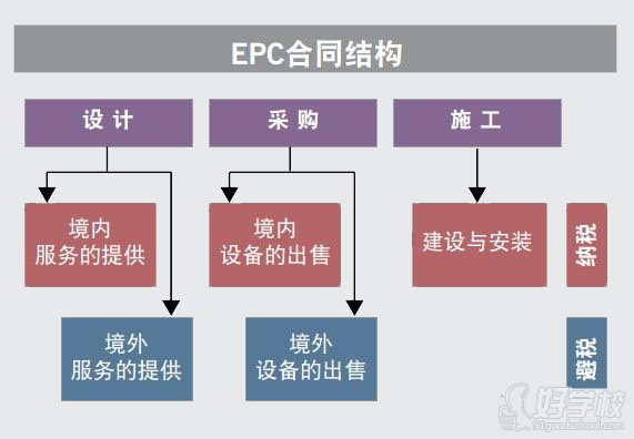 EPC合同结构