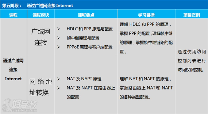 通过广域网连接Internet