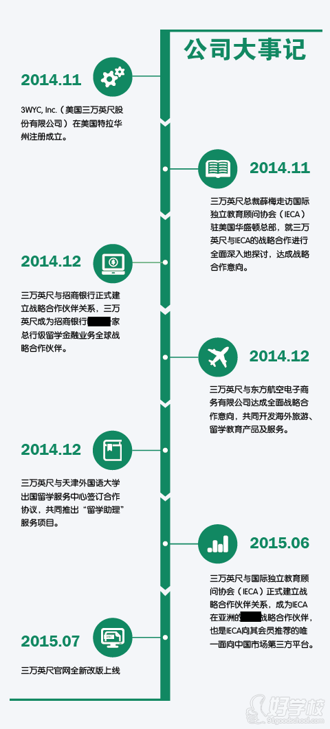 三萬英尺公司大事記