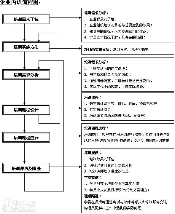 广州卡耐基企业培训流程图