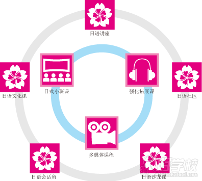 重庆樱花雨外语培训中心日语初级精品培训班课程流程简介