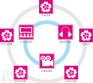 重庆樱花雨外语培训中心日语中级精品培训课程流程简介