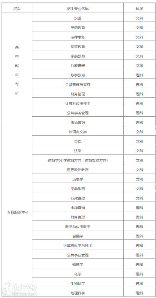 上海文汇教育陕西师范大学网络教育学院招生专业表