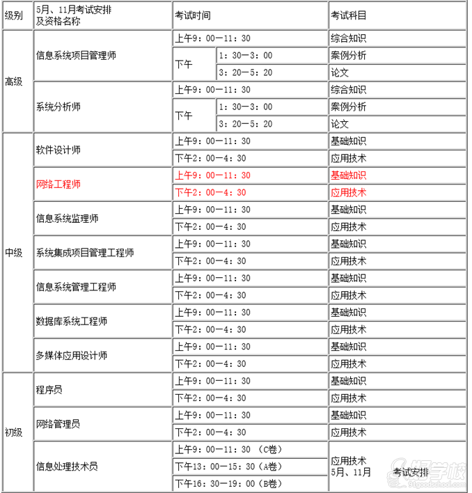 上海文汇教育计算机软考职称考试科目表