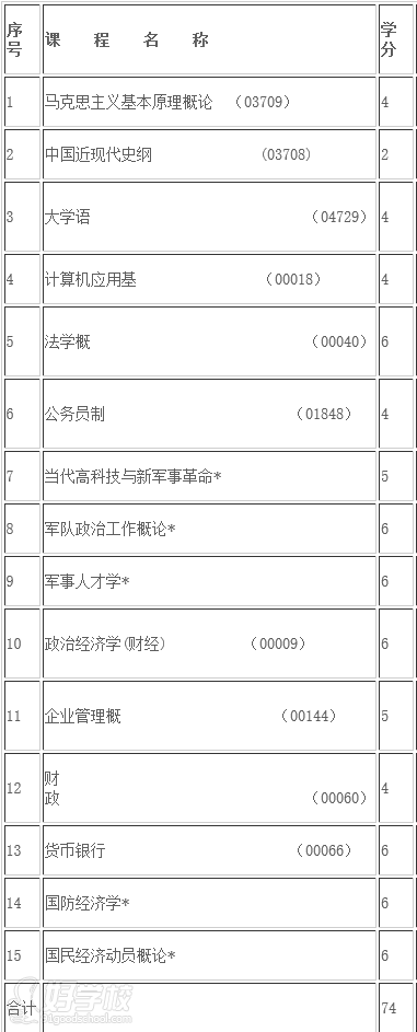 上海文汇教育自考专科经济管理专业课程介绍