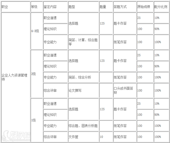 上海文汇教育人力资源管理师资格考证考核方案表