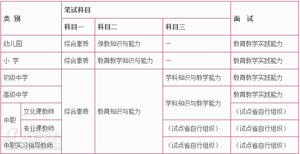 上海教师资格证培训班中小学和幼儿园教师资格考试科目