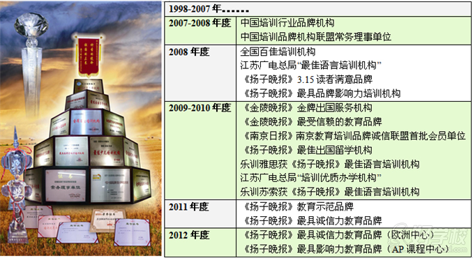 南京乐训欧亚外语教育荣获荣系列