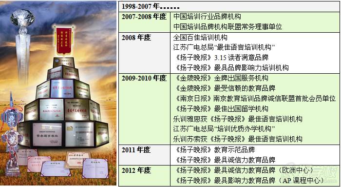 乐训教育行业荣誉