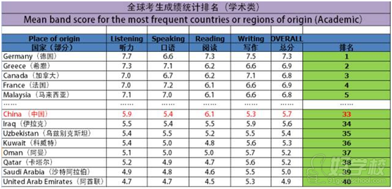 全球雅思A类考试成绩排名