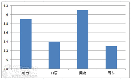 中国大陆考生雅思单项成绩分析