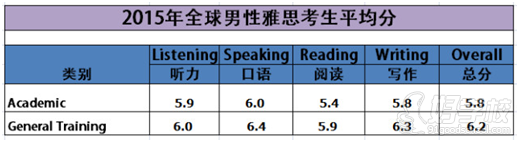 去年全球雅思男性成绩平均分