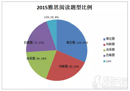 去年雅思閱讀題型比例