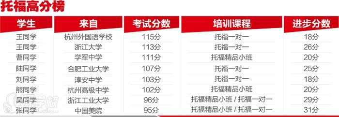 托福高分成績榜