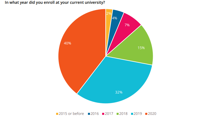 61%留學生已返校