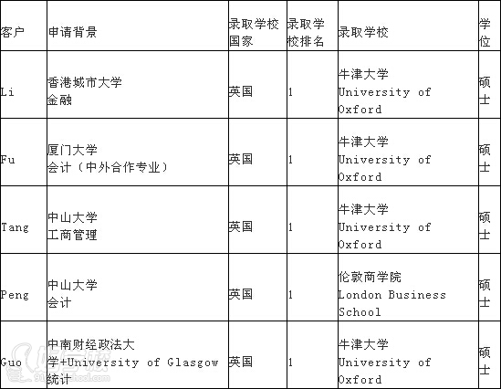 广州毕达教育2015年英国留学学员名单