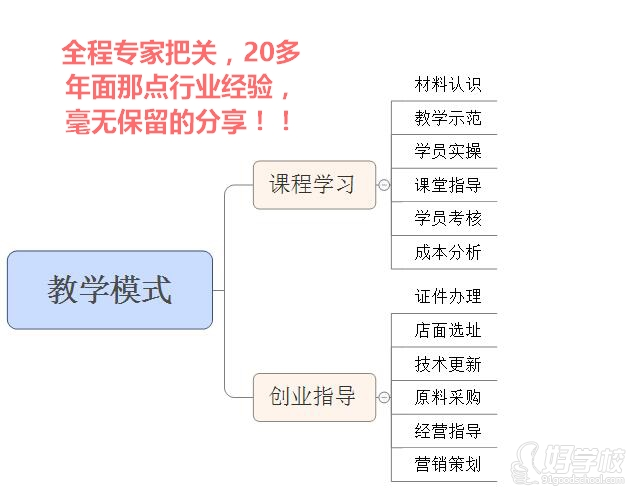 重慶面點教學模式