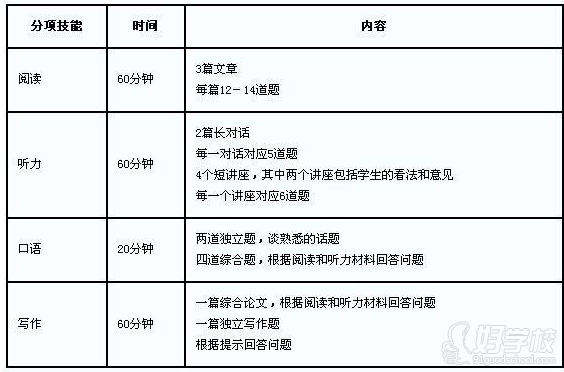 托福考試結(jié)構(gòu)介紹