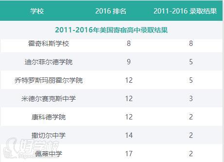 2011-2016年美国寄宿高中TOP30院校部分成功案例