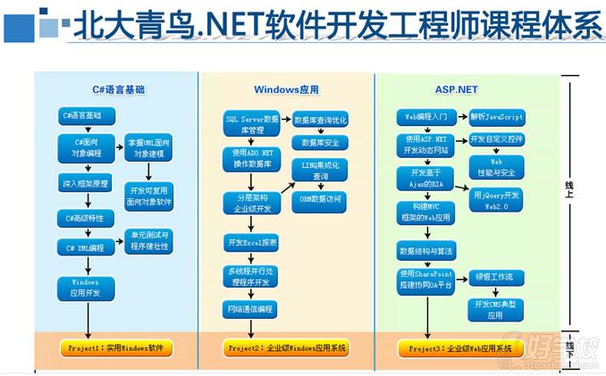 .NET软件工程师课程体系