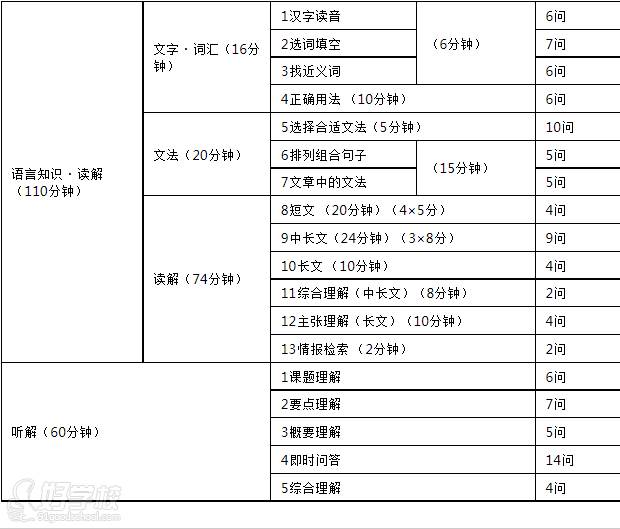 考試內(nèi)容和時(shí)間