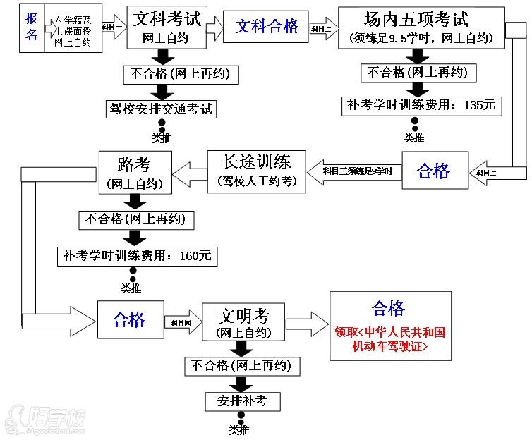 廣州正通駕校學(xué)員學(xué)車流程