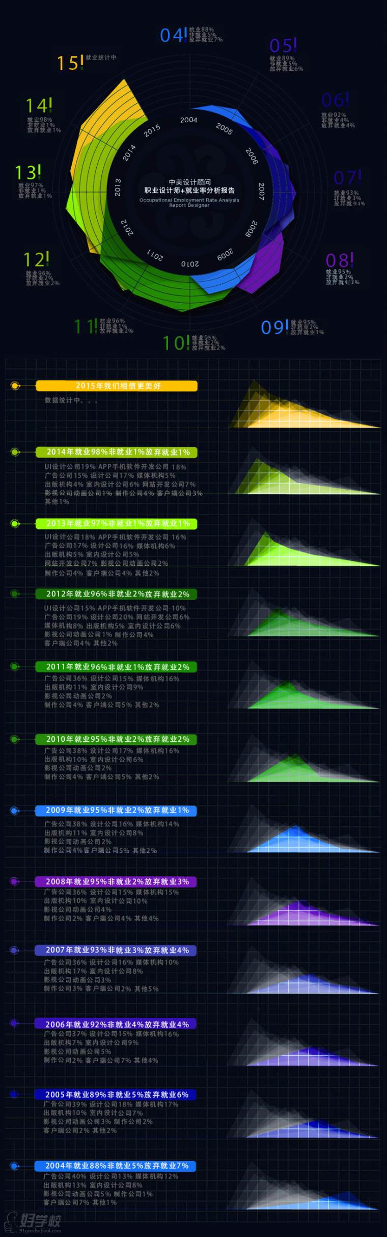 中美設計培訓中心學員就業(yè)分析報告