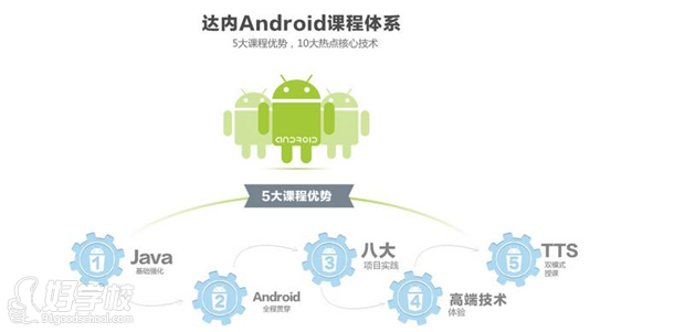 达内Android课程体系