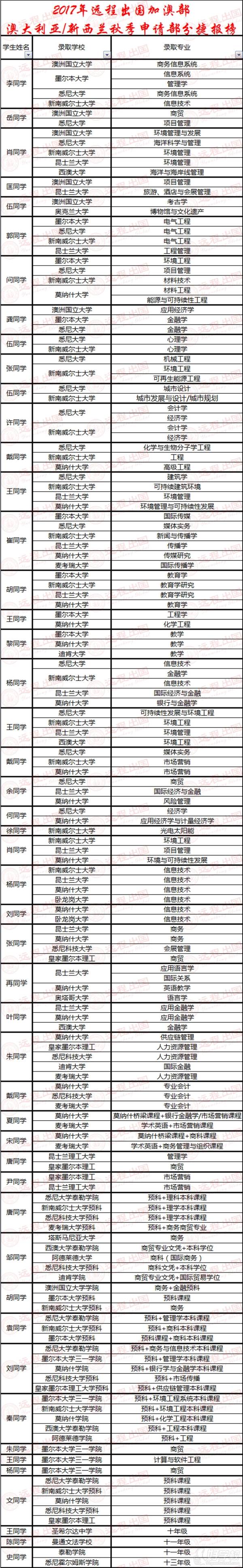 澳新秋季申請部分捷報榜