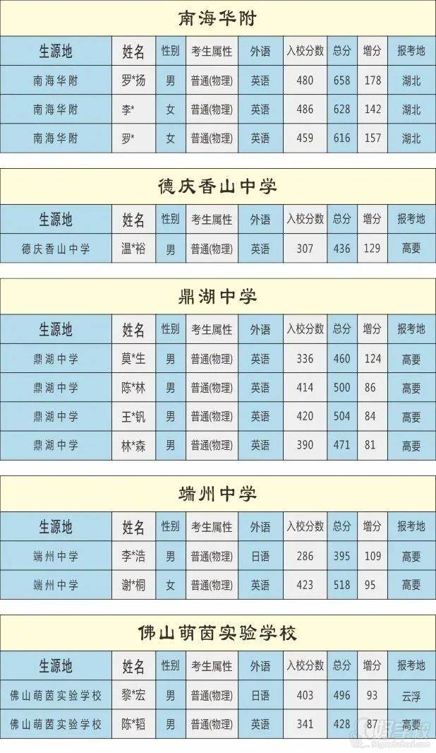 學生增分情況1