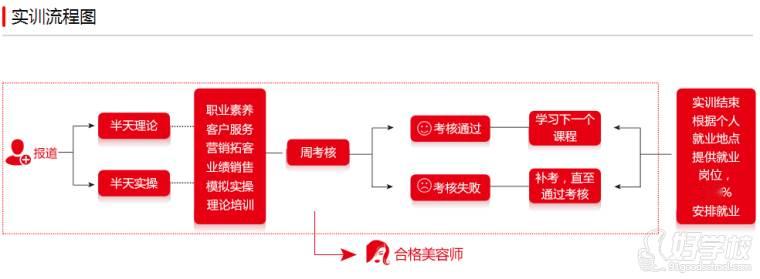 實訓流程圖