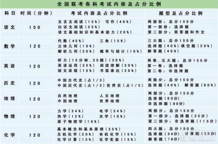广外华侨港澳台联考培训中心(广州侨诺教育) 考试内容比例设置 广外华侨港澳台联考培训中心(广州侨诺教育) 考试内容比例设置