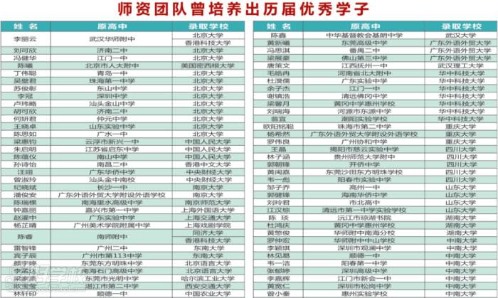 广外华侨港澳台联考培训中心(广州侨诺教育) 优秀学员 广外华侨港澳台联考培训中心(广州侨诺教育) 优秀学员