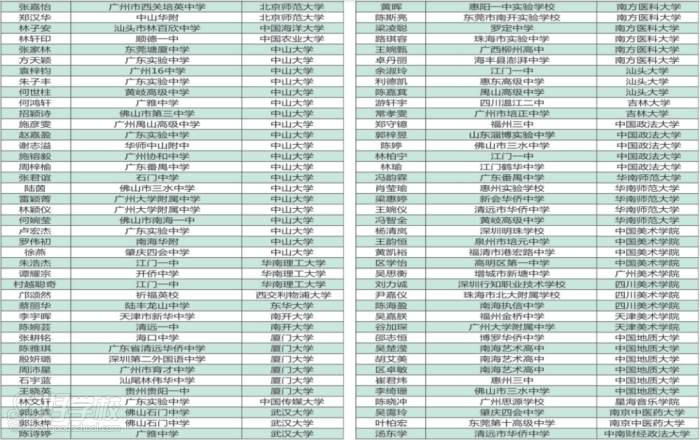 广外华侨港澳台联考培训中心(广州侨诺教育) 优秀学员 广外华侨港澳台联考培训中心(广州侨诺教育) 优秀学员