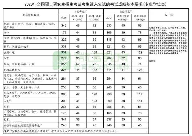 專業(yè)學(xué)位類