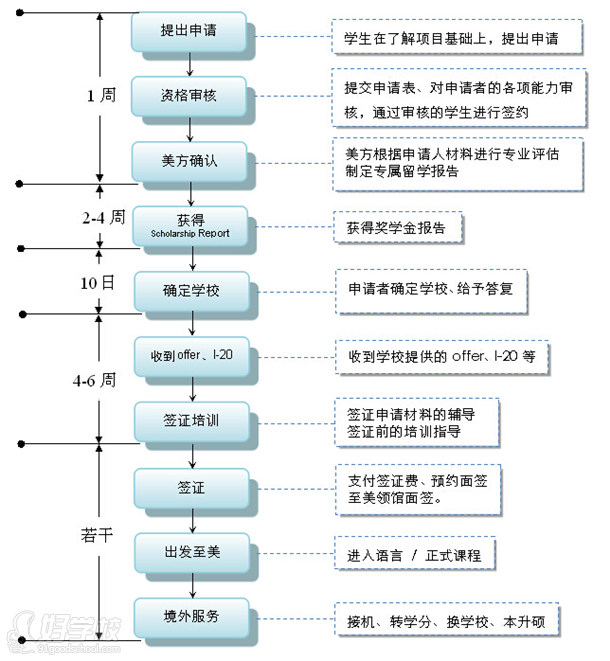 項目流程