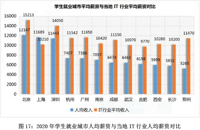 收入對比